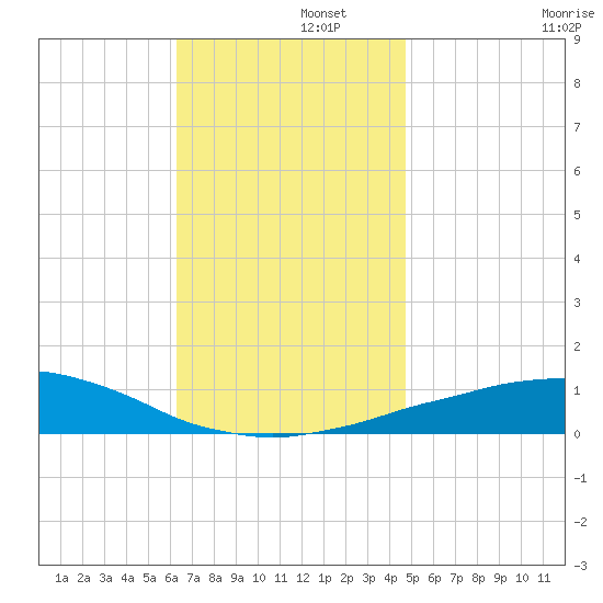 Panama City Beach tide chart for Friday, November 26, 2021