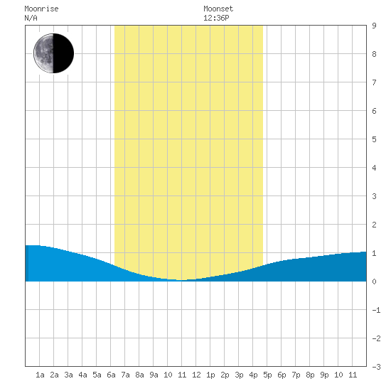 Panama City Beach tide chart for Saturday, November 27, 2021