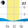 Panama City Beach tide chart for Saturday, November 27, 2021