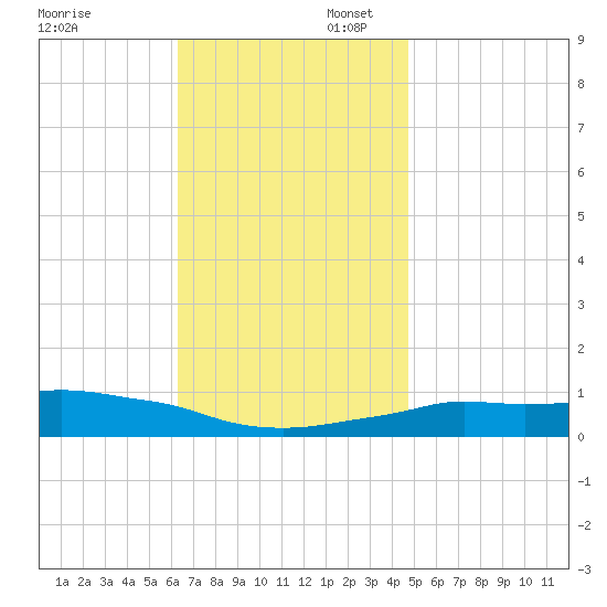 Panama City Beach tide chart for Sunday, November 28, 2021