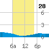 Panama City Beach tide chart for Sunday, November 28, 2021