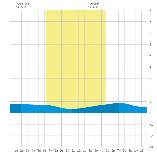 Panama City Beach tide chart for Monday, November 29, 2021