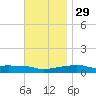 Panama City Beach tide chart for Monday, November 29, 2021