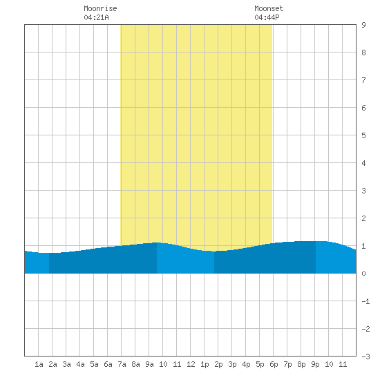 Panama City Beach tide chart for Tuesday, November 2, 2021