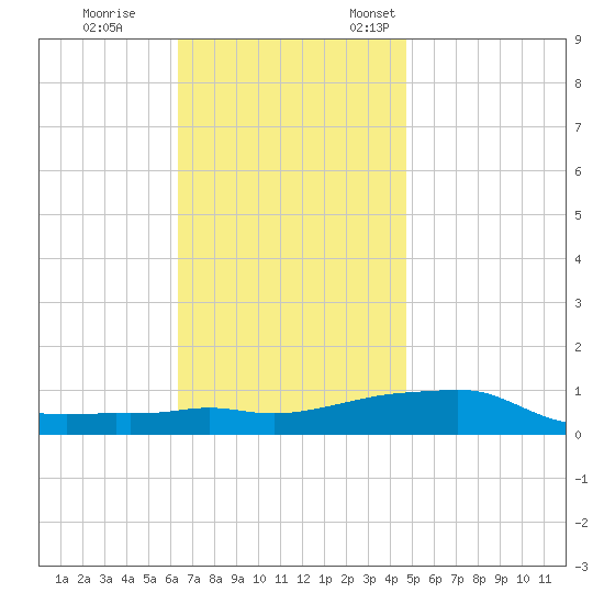 Panama City Beach tide chart for Tuesday, November 30, 2021