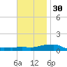 Panama City Beach tide chart for Tuesday, November 30, 2021