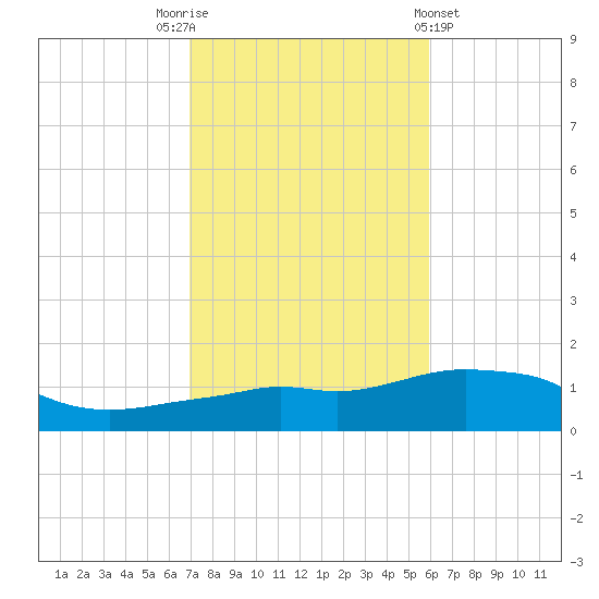 Panama City Beach tide chart for Wednesday, November 3, 2021