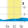 Panama City Beach tide chart for Wednesday, November 3, 2021