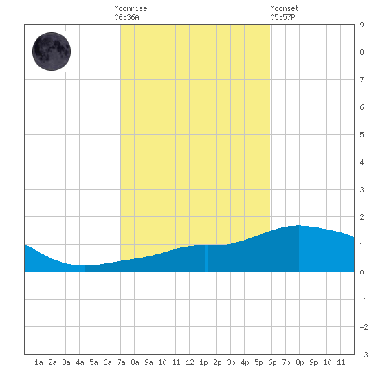 Panama City Beach tide chart for Thursday, November 4, 2021