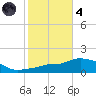 Panama City Beach tide chart for Thursday, November 4, 2021