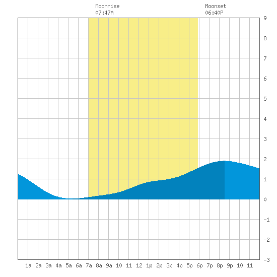Panama City Beach tide chart for Friday, November 5, 2021