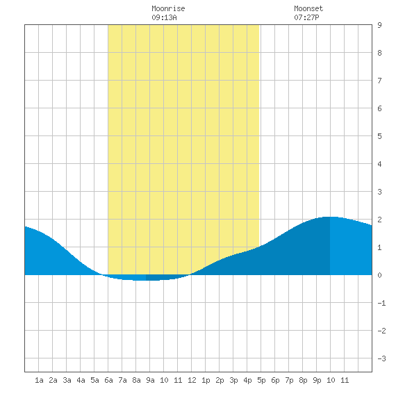 Panama City Beach tide chart for Sunday, November 7, 2021
