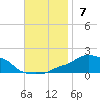 Panama City Beach tide chart for Sunday, November 7, 2021