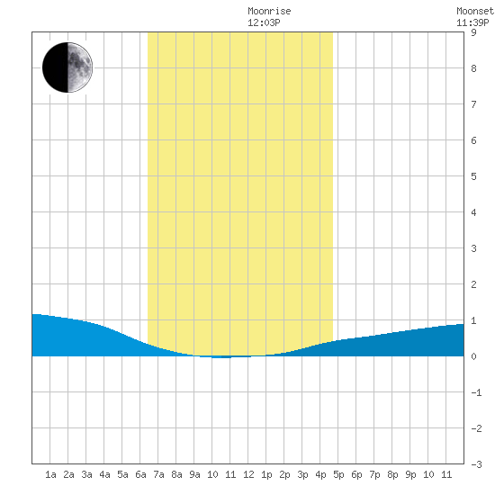 Panama City Beach tide chart for Friday, December 10, 2021