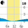 Panama City Beach tide chart for Friday, December 10, 2021