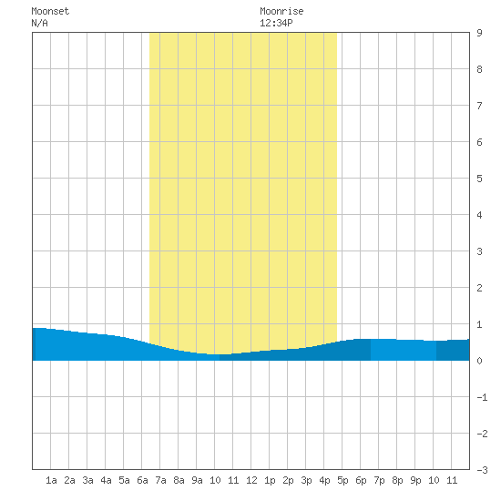Panama City Beach tide chart for Saturday, December 11, 2021