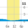 Panama City Beach tide chart for Saturday, December 11, 2021