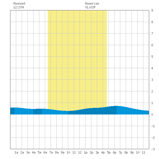 Panama City Beach tide chart for Sunday, December 12, 2021