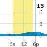 Panama City Beach tide chart for Monday, December 13, 2021