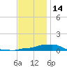Panama City Beach tide chart for Tuesday, December 14, 2021
