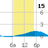 Panama City Beach tide chart for Wednesday, December 15, 2021