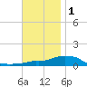 Panama City Beach tide chart for Wednesday, December 1, 2021
