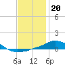 Panama City Beach tide chart for Monday, December 20, 2021