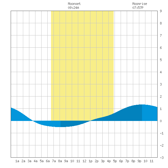 Panama City Beach tide chart for Wednesday, December 22, 2021
