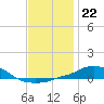 Panama City Beach tide chart for Wednesday, December 22, 2021
