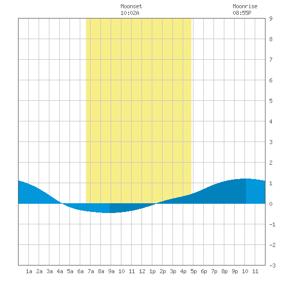 Panama City Beach tide chart for Thursday, December 23, 2021