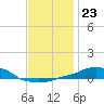 Panama City Beach tide chart for Thursday, December 23, 2021