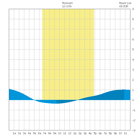 Panama City Beach tide chart for Friday, December 24, 2021