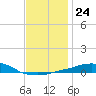 Panama City Beach tide chart for Friday, December 24, 2021