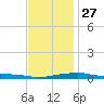 Panama City Beach tide chart for Monday, December 27, 2021