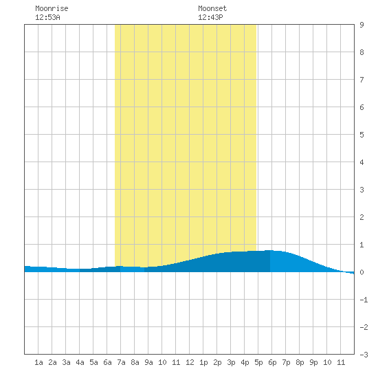 Panama City Beach tide chart for Tuesday, December 28, 2021