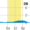 Panama City Beach tide chart for Tuesday, December 28, 2021