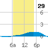 Panama City Beach tide chart for Wednesday, December 29, 2021