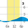 Panama City Beach tide chart for Friday, December 3, 2021