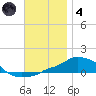 Panama City Beach tide chart for Saturday, December 4, 2021