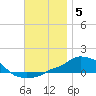 Panama City Beach tide chart for Sunday, December 5, 2021