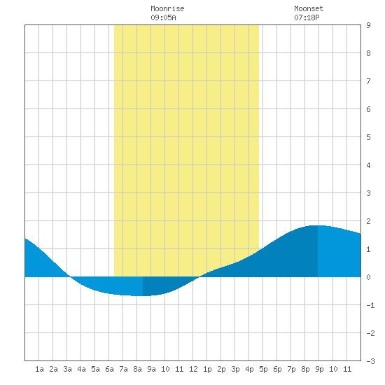 Panama City Beach tide chart for Monday, December 6, 2021