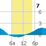 Panama City Beach tide chart for Tuesday, December 7, 2021