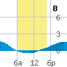 Panama City Beach tide chart for Wednesday, December 8, 2021