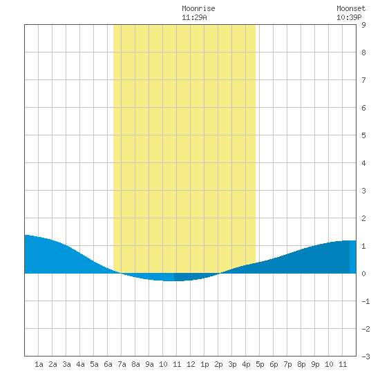 Panama City Beach tide chart for Thursday, December 9, 2021