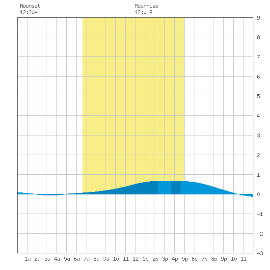Panama City Beach tide chart for Monday, January 10, 2022