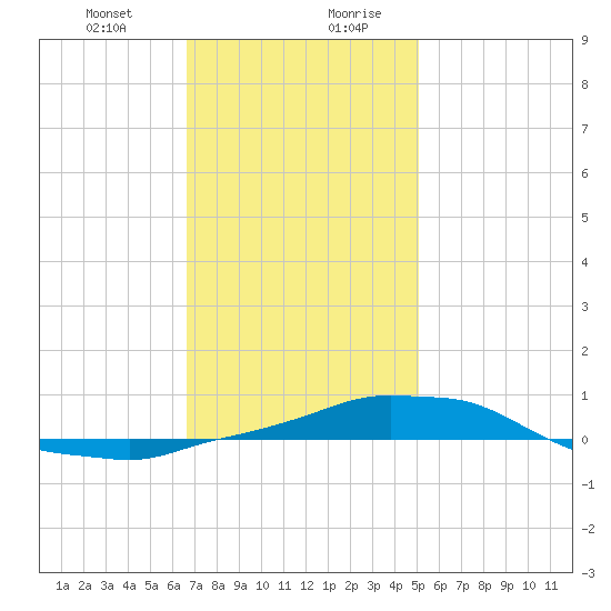 Panama City Beach tide chart for Wednesday, January 12, 2022