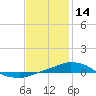 Panama City Beach tide chart for Friday, January 14, 2022
