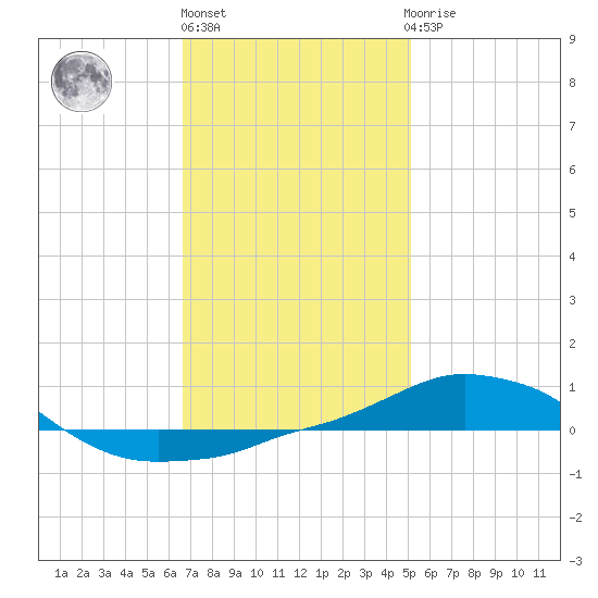 Panama City Beach tide chart for Monday, January 17, 2022