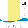 Panama City Beach tide chart for Wednesday, January 19, 2022