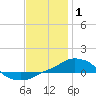 Panama City Beach tide chart for Saturday, January 1, 2022